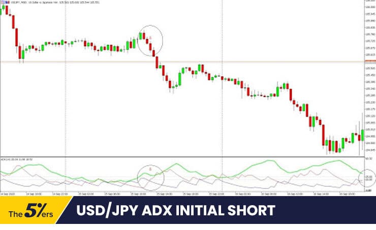 USDJPY ADX Initial Short