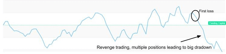 What revenge trading looks like