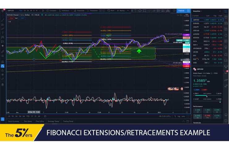 Fibonacci Extensions Retracements Example
