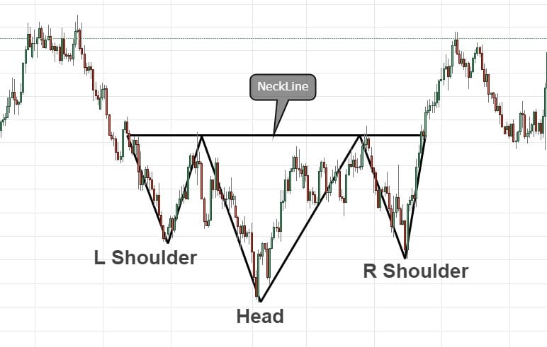 Inverse Head and Shoulders