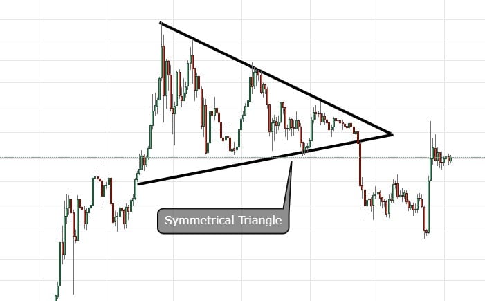 Symmetrical Triangle technical analysis pattern
