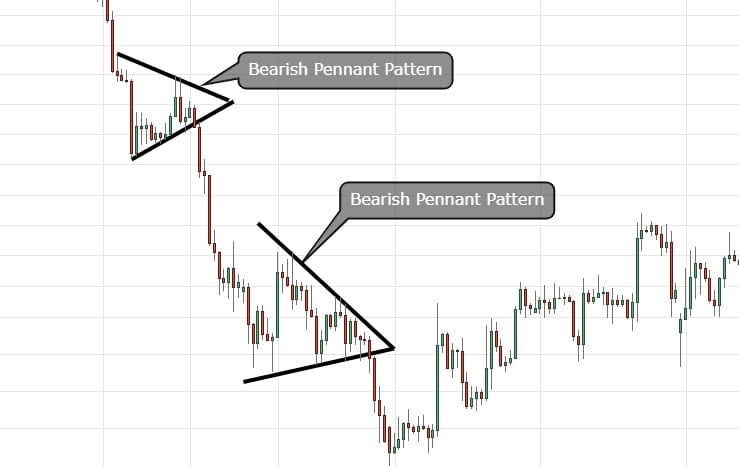 bearish pennant Technical Analysis Pattern