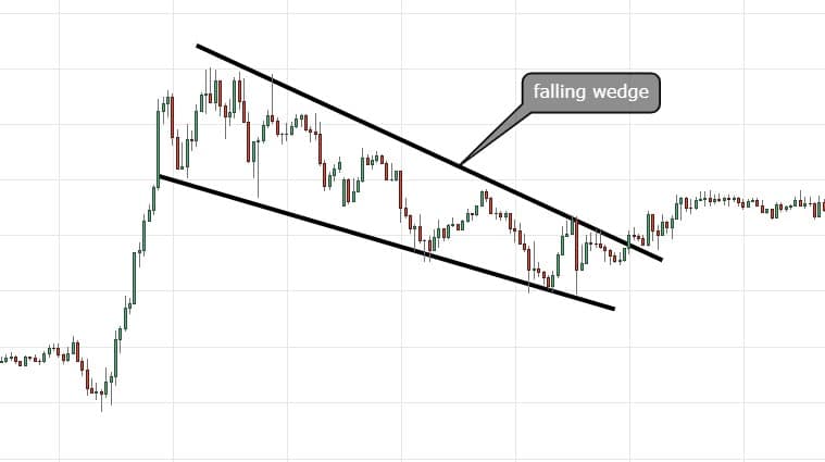 falling wedge technical analysis pattern