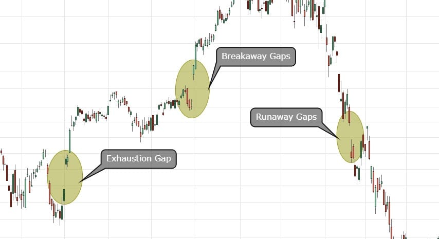 Breakaway Gaps,Runaway Gaps and Exhaustion Gaps