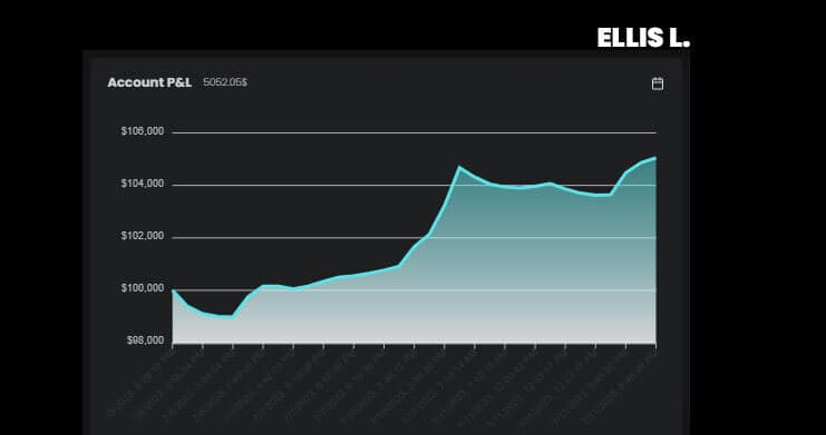 Ellis L. $100K Phase 2 Account - The5ers - Passed Scaled & Withdrew 