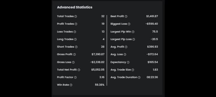 Ellis L. $100K Phase 2 Account statistics - The5ers
