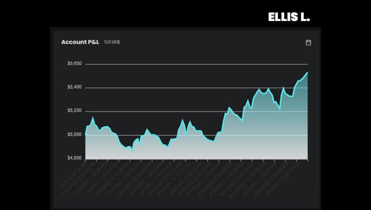 Ellis L. $5K Funded Account - The5ers - Passed Scaled & Withdrew