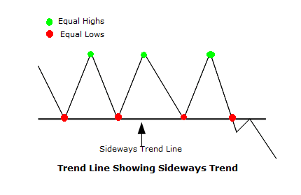 Example of a sideways market