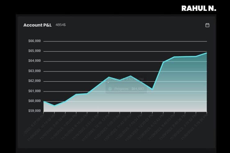 Rahul N. $60K High-stakes Account - Phase One - The5ers