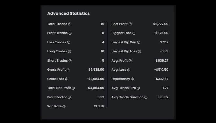 Rahul N. $60K High-stakes advance statistics account - Phase One - The5ers Trading Consistency