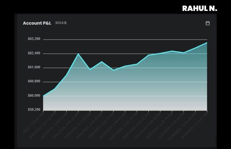 Rahul N $60K High-stakes account - Phase 2 - The5ers Trading Consistency