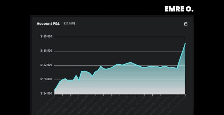 Emre's $125K High-Stakes Funded Account Graph - The5ers