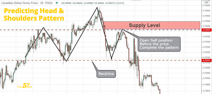 Predicting the Head and Shoulders Pattern 