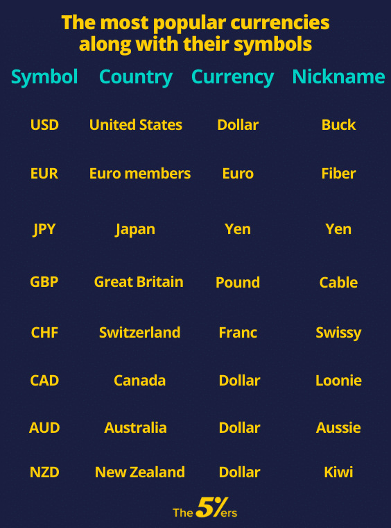 The-most-popular-currencies-along-with-their-symbols