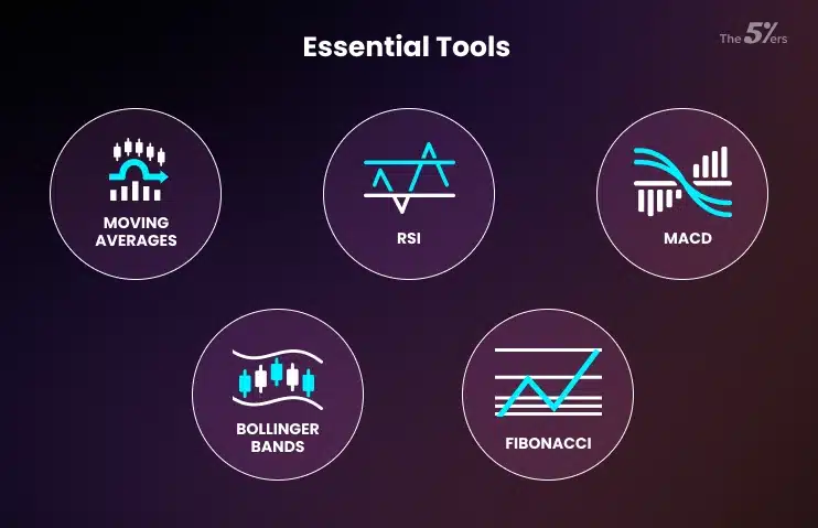 Essential Tools: Indicators and Price Action 