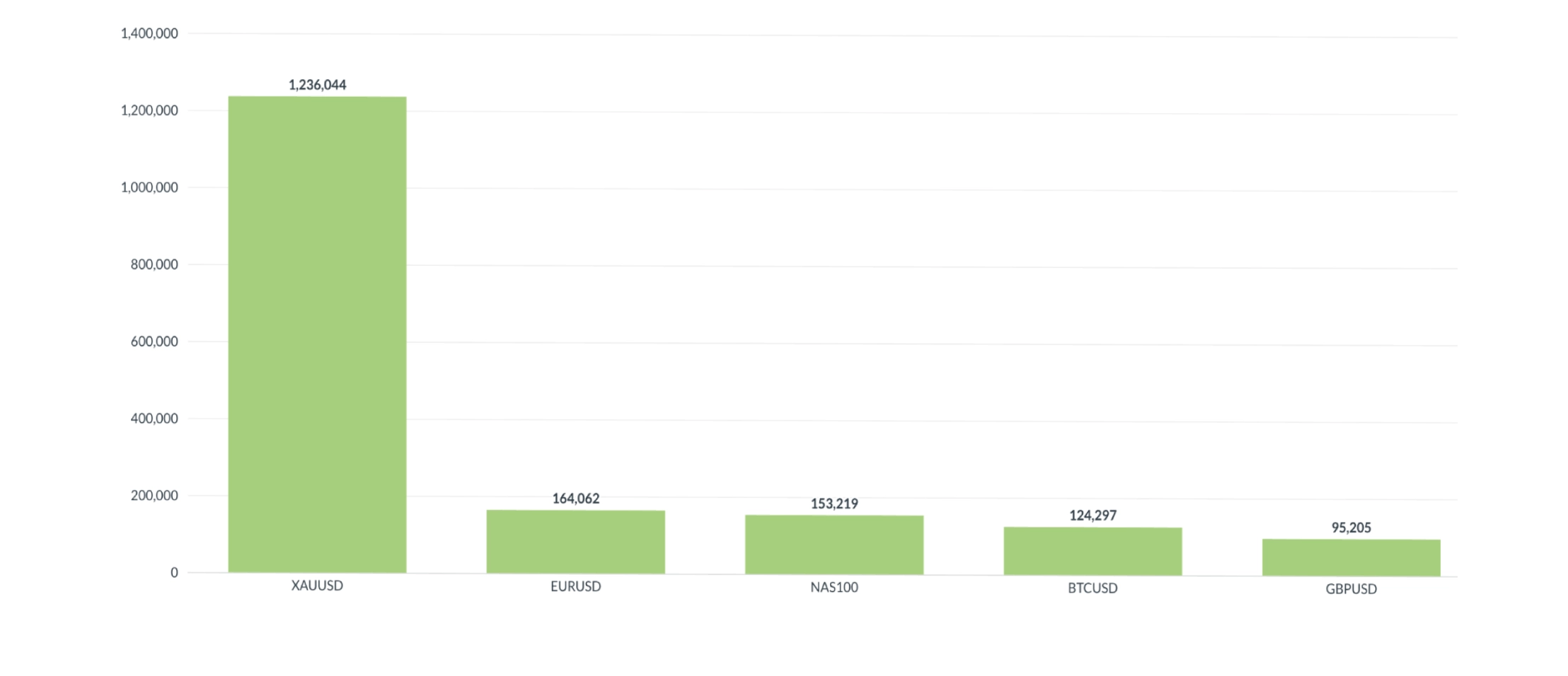 Weekly Trading Statistics